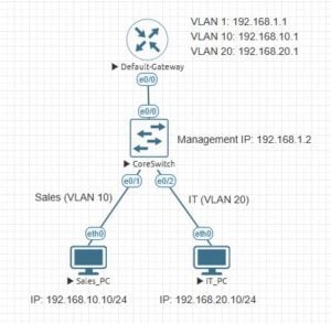 A network diagram illustrating a basic Cisco switch configuration. The diagram should feature a Cisco switch connected to different devices in two separate VLANs: VLAN 10 (Sales) with subnet 192.168.10.0/24 and VLAN 20 (IT) with subnet 192.168.20.0/24. The switch has a management IP of 192.168.1.2/24. The diagram should show labeled network segments and devices like PCs, servers, and routers to clearly represent the configuration.